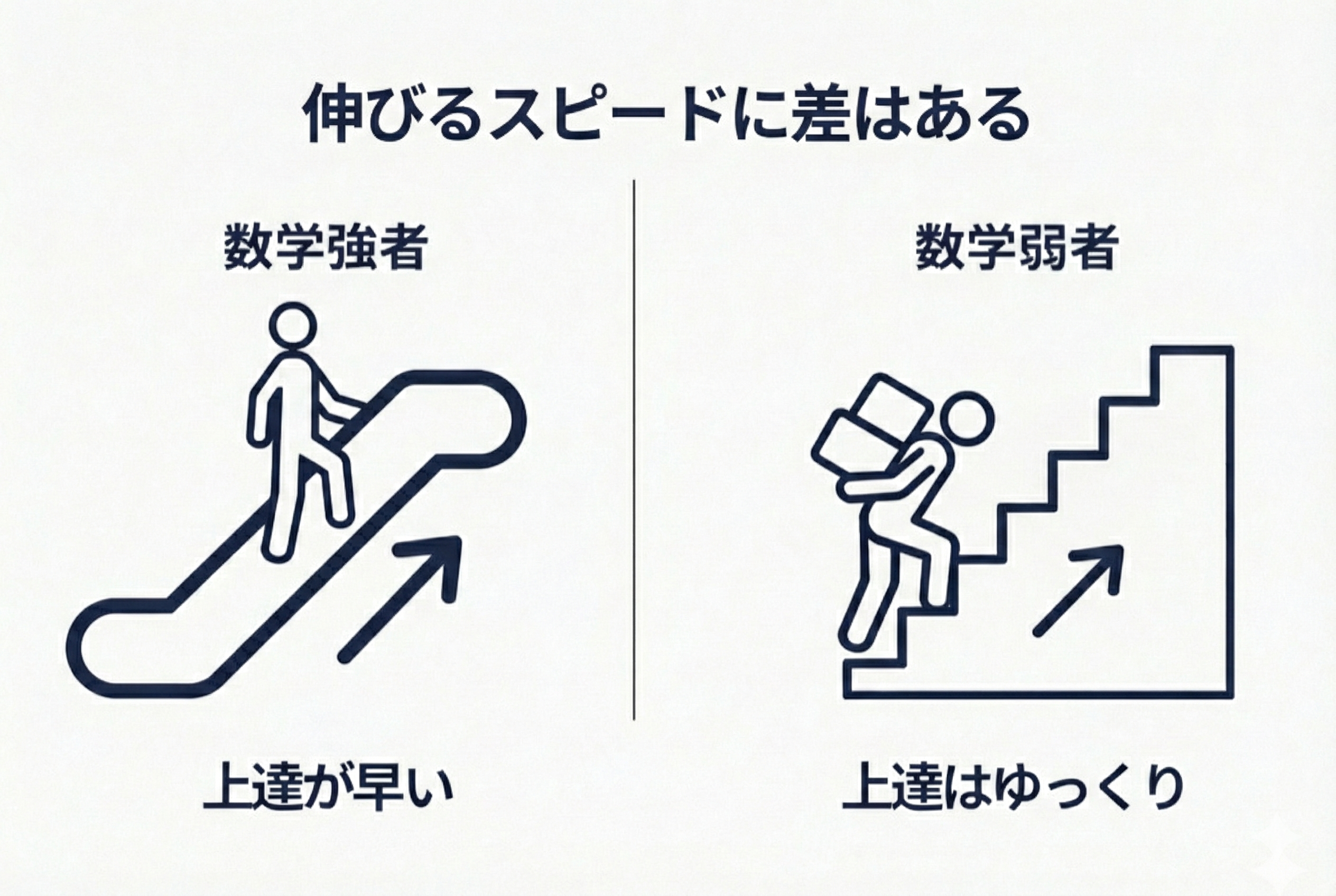 数学の才能の差を示す概念図