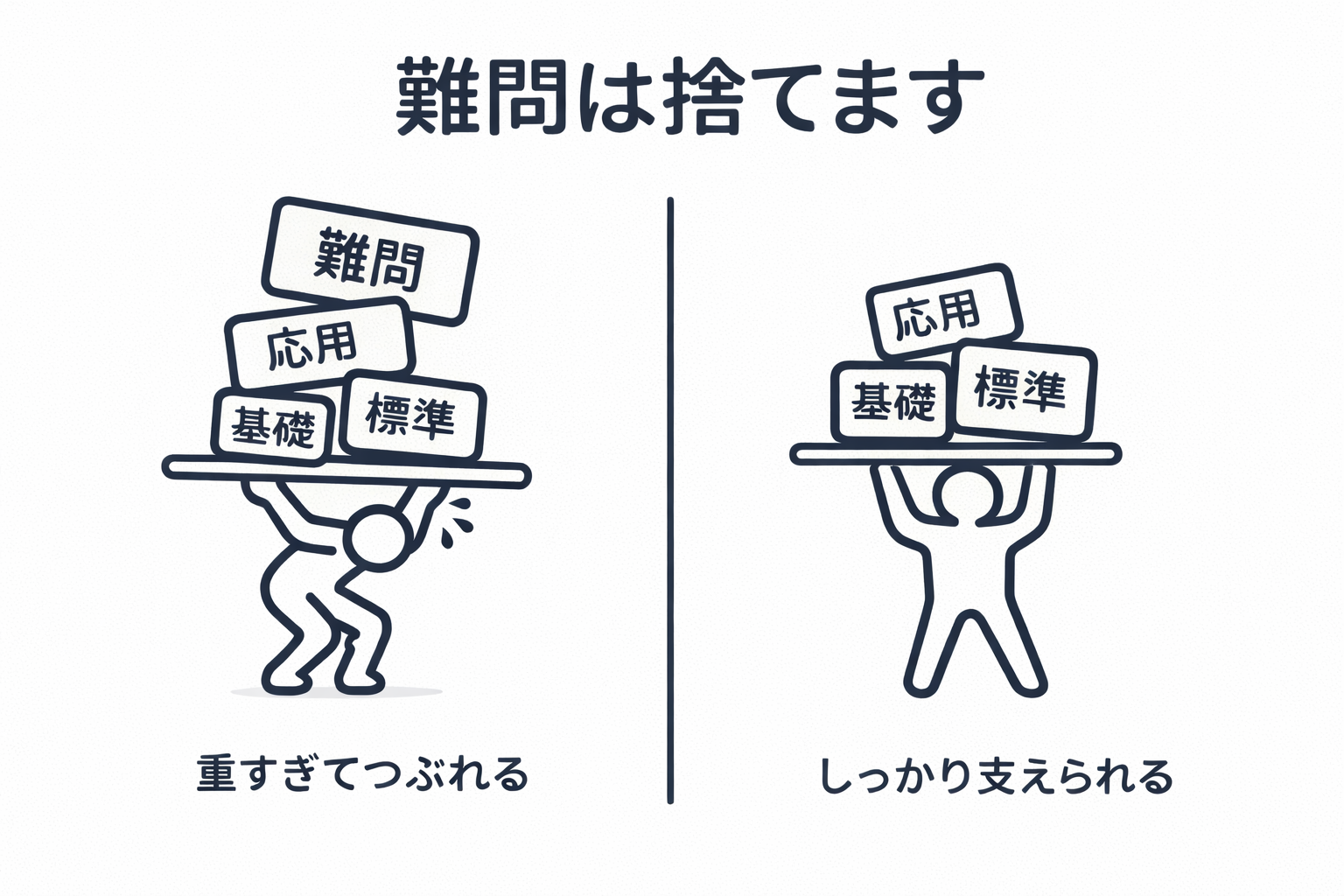 戦略1：難しい問題は捨てる