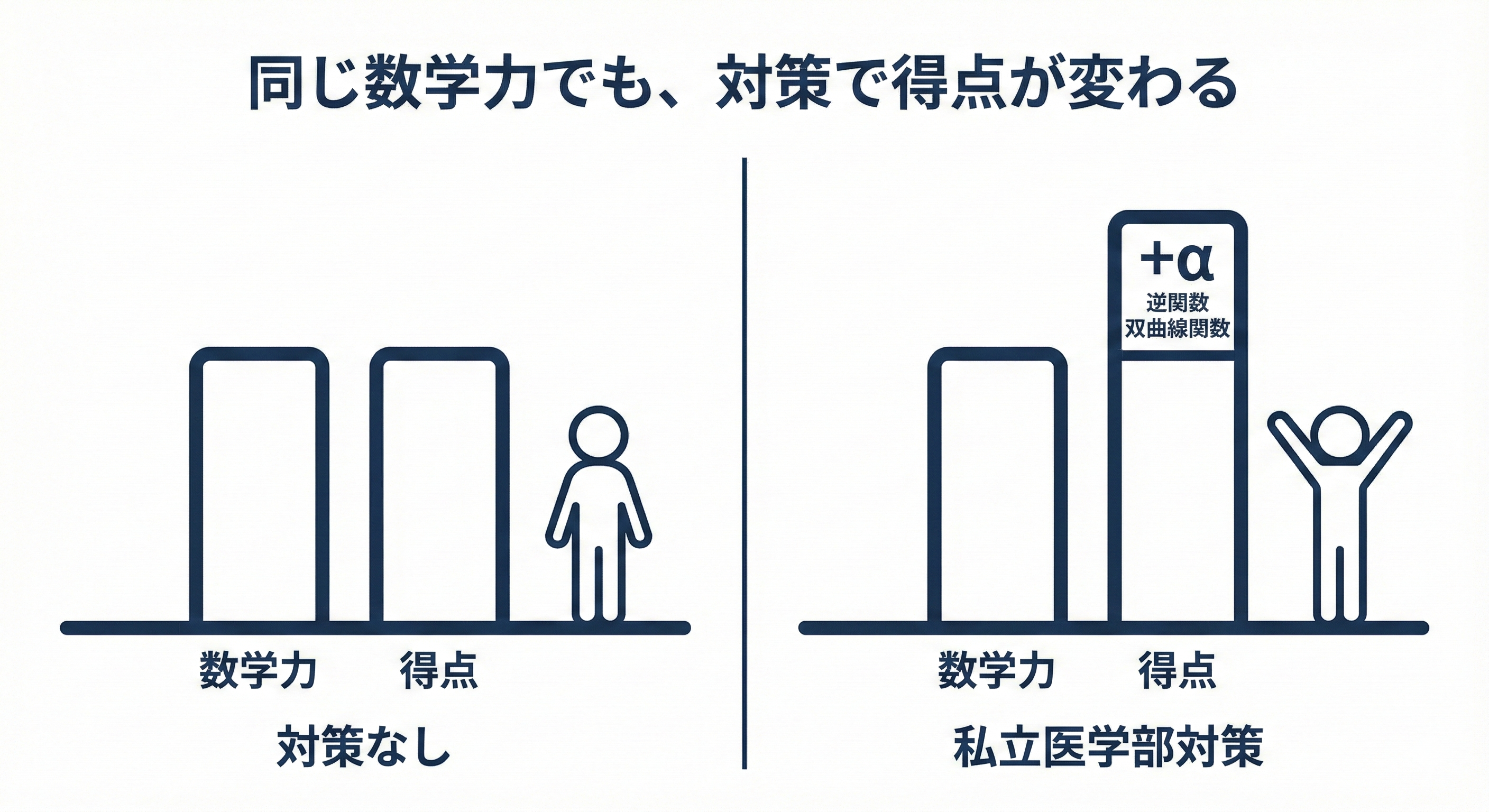 戦略3：私立医学部特有の対策