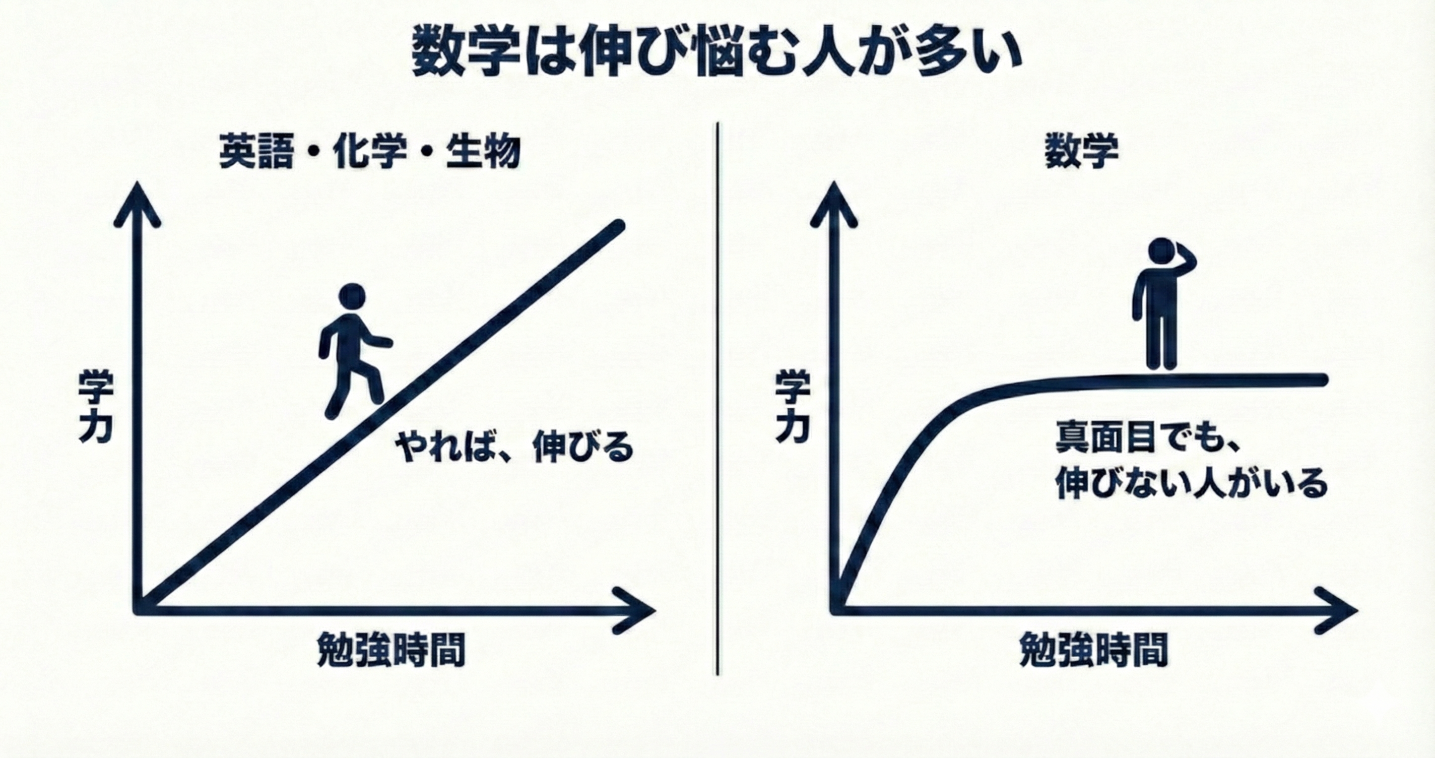 努力と成果が比例しない図